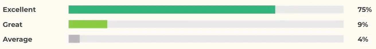 FlowMist review rating chart showing 75% Excellent, 9% Great, and 4% Average customer satisfaction.