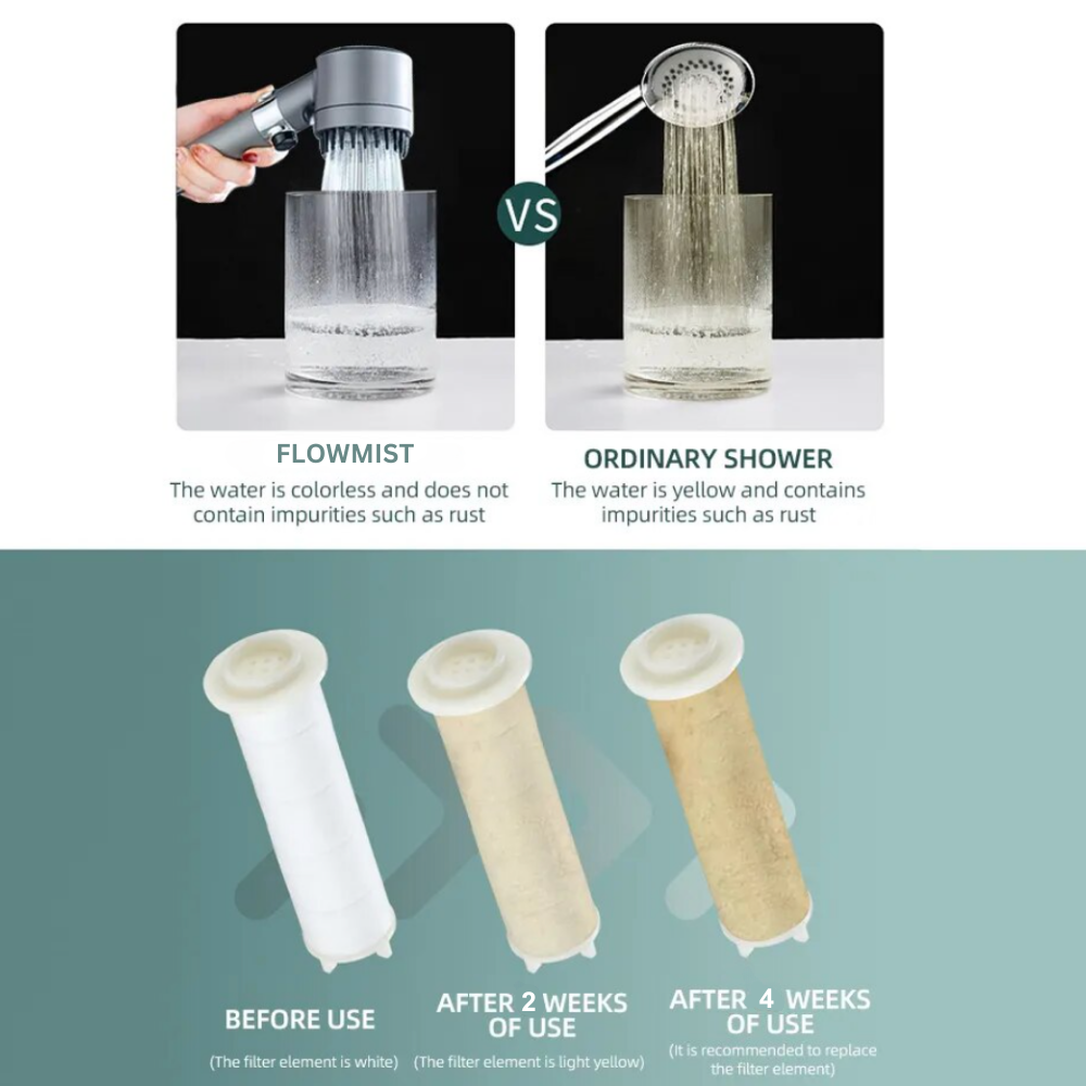 Comparison image showing FlowMist™ filtered shower water, which is clear and impurity-free, versus ordinary shower water containing rust and contaminants, along with filter cartridges before use and after 2 and 4 weeks of filtration.